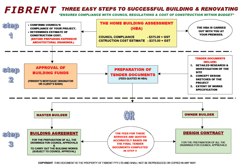 Three easy steps to successful building & renovating